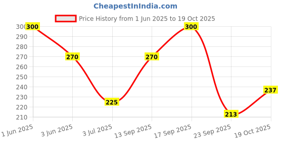 flipkart.com gloxy Silver, Brown Rod Rail Bracket, Curtain Knobs, Curtain Hooks, Curtain Rods Metal gloxy Price History Graph from 1 Jun 2025 to 19 Oct 2025