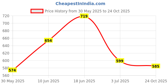 flipkart.com gloxy Silver, Grey Rod Rail Bracket, Curtain Knobs, Curtain Hooks, Curtain Rods Metal gloxy Price History Graph from 30 May 2025 to 24 Oct 2025