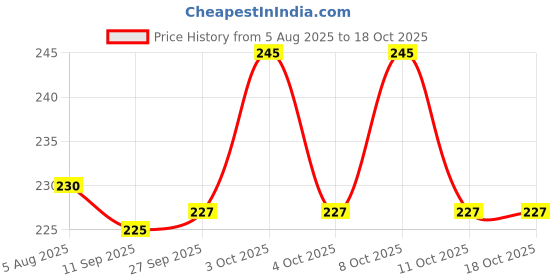 flipkart.com gloxy Silver, Grey Rod Rail Bracket, Curtain Knobs, Curtain Hooks, Curtain Rods Metal gloxy Price History Graph from 5 Aug 2025 to 18 Oct 2025