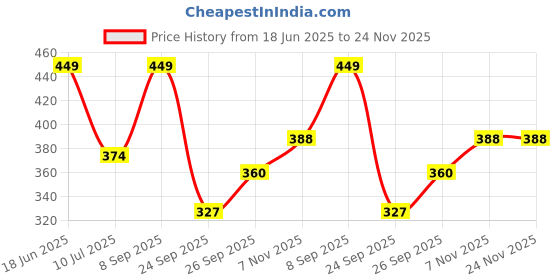 flipkart.com gloxy Silver, Grey Rod Rail Bracket, Curtain Knobs, Curtain Hooks, Curtain Rods Metal gloxy Price History Graph from 18 Jun 2025 to 23 Nov 2025