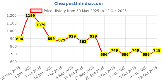 flipkart.com gloxy Silver Rod Rail Bracket, Curtain Knobs, Curtain Hooks, Curtain Rods Metal gloxy Price History Graph from 30 May 2025 to 12 Oct 2025
