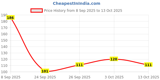 flipkart.com gloxy Silver Rod Rail Bracket, Curtain Knobs, Curtain Hooks, Curtain Rods Metal gloxy Price History Graph from 8 Sep 2025 to 13 Oct 2025