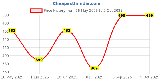 flipkart.com gloxy Single Layer Multipurpose Bathroom Rack Shelf / 15 inch 1 Bar Towel Rod gloxy Price History Graph from 16 May 2025 to 8 Oct 2025