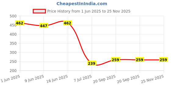 flipkart.com gloxy Single Soap Dish Holder for Bathroom | Wall Mount Stainless Steel Soap Stand 5 inch 1 Bar Towel Rod gloxy Price History Graph from 1 Jun 2025 to 25 Nov 2025