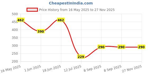 flipkart.com GLOXY Square Shape Chrome Finish Stainless Steel Napkin Ring/Towel Ring 7 inch 1 Bar Towel Rod gloxy Price History Graph from 16 May 2025 to 27 Nov 2025