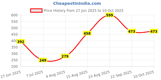 flipkart.com gloxy Stainless Steel 24 Inch Double Layer Towel Rod with Hooks For Bathroom 24 inch 1 Bar Towel Rod gloxy Price History Graph from 27 Jun 2025 to 10 Oct 2025