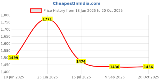 flipkart.com gloxy Stainless Steel Double Layer Shelf with Towel Rod Bathroom Shelves Stainless Steel Wall Shelf gloxy Price History Graph from 18 Jun 2025 to 20 Oct 2025