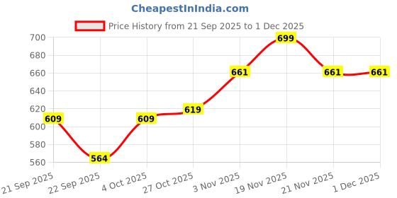flipkart.com gloxy Stainless Steel Double Layer Shelf with Towel Rod Bathroom Shelves Storage Silver Towel Holder gloxy Price History Graph from 21 Sep 2025 to 29 Nov 2025