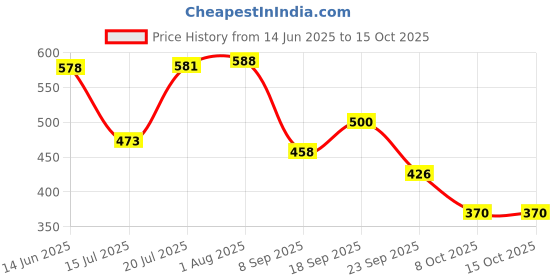 flipkart.com gloxy Stainless Steel Double Layer Shelf withTowel Rod Wall Shelf Towel Stand Hanger Stainless Steel Wall Shelf gloxy Price History Graph from 14 Jun 2025 to 15 Oct 2025