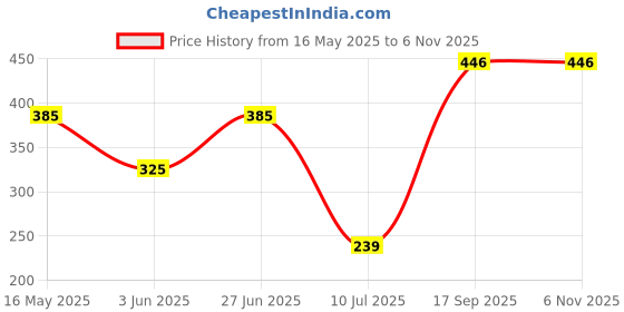 flipkart.com gloxy Stainless Steel Napkin Holder Stand for Washbasin Towel Ring For Bathroom SS202 7 inch 1 Bar Towel Rod gloxy Price History Graph from 16 May 2025 to 2 Nov 2025