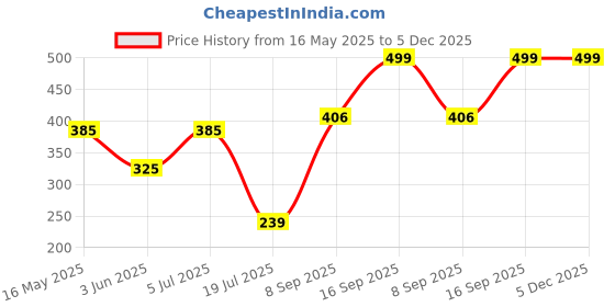 flipkart.com gloxy Stainless Steel Napkin Holder Stand for Washbasin Towel Ring for Bathroom SS304 8 inch 1 Bar Towel Rod gloxy Price History Graph from 16 May 2025 to 5 Dec 2025