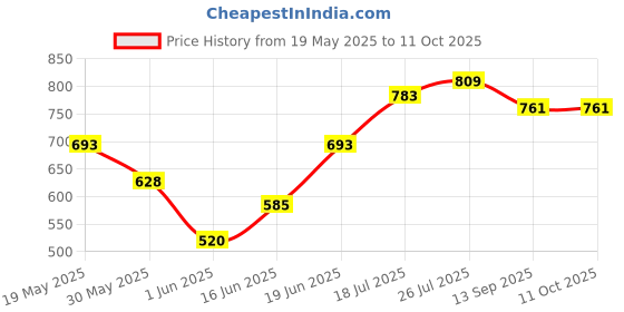 flipkart.com gloxy Stainless Steel Single Layer Shelf Rack with Towel Rod for Bathroom Shelf 15 inch 1 Bar Towel Rod gloxy Price History Graph from 19 May 2025 to 10 Oct 2025