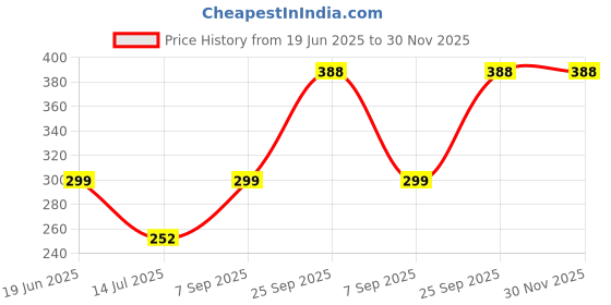 flipkart.com gloxy Stainless Steel Square Shape Single Soap Holder for Bathroom, Soap Stands 4 inch 2 Bar Towel Rod gloxy Price History Graph from 19 Jun 2025 to 30 Nov 2025