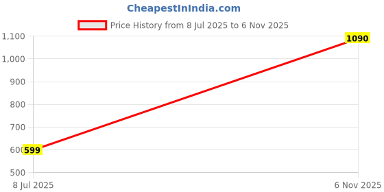 flipkart.com gloxy Stainless Steel Toilet Paper Holder Tissue Roll Dispenser for Bathroom Stainless Steel Toilet Paper Holder gloxy Price History Graph from 8 Jul 2025 to 6 Nov 2025