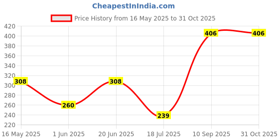 flipkart.com gloxy Stainless Steel Towel Ring for Washbasin Napkin Holder Stand for Bathroom 8 inch 1 Bar Towel Rod gloxy Price History Graph from 16 May 2025 to 31 Oct 2025