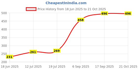 flipkart.com gloxy Stainless Steel Wall Mounted Robe Hook | Multipurpose Towel & Clothes Hanger 4 inch 1 Bar Towel Rod gloxy Price History Graph from 18 Jun 2025 to 20 Oct 2025