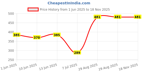 flipkart.com gloxy Tumbler Holder & Toothbrush Stand for Bathroom/Kitchen | Durable & Rust-Proof 5 inch 1 Bar Towel Rod gloxy Price History Graph from 1 Jun 2025 to 18 Nov 2025