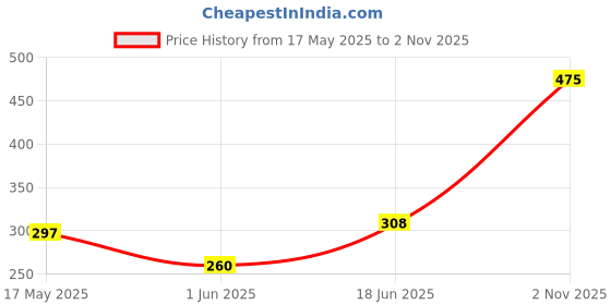 flipkart.com gloxy Unbreakable Wall Mount Acrylic Corner Double soap Dish with Toothbrush Silver Towel Holder gloxy Price History Graph from 17 May 2025 to 2 Nov 2025
