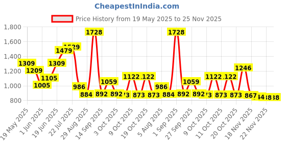 flipkart.com gloxy Unbreakable Wall Mounted Acrylic Premium Multipurpose Bathroom Bathroom Mirror gloxy Price History Graph from 19 May 2025 to 24 Nov 2025