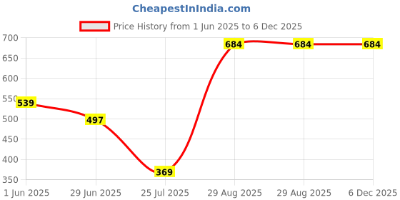 flipkart.com gloxy Wall Mount 2-in-1 Soap Dish & Toothbrush Holder | Stainless Steel Bathroom Stand 10 inch 1 Bar Towel Rod gloxy Price History Graph from 1 Jun 2025 to 5 Dec 2025
