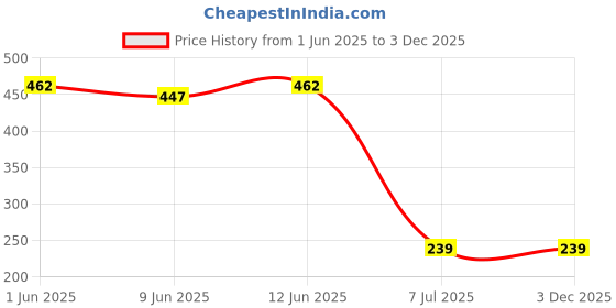 flipkart.com gloxy Wall Mount Square Shape Soap Dish Holder | Soap Case for Bathroom 5 inch 1 Bar Towel Rod gloxy Price History Graph from 1 Jun 2025 to 2 Dec 2025