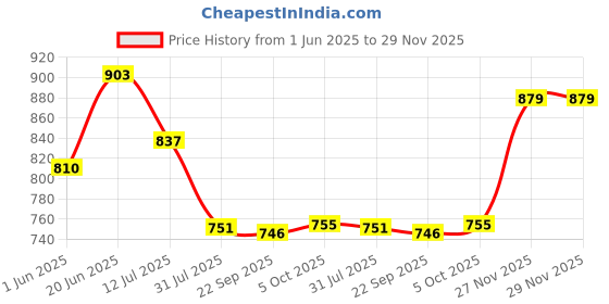 flipkart.com gloxy Wall Mount Stainless Steel Bathroom Shelf/Kitchen Shelf/Bathroom Shelf and Rack Stainless Steel Wall Shelf gloxy Price History Graph from 1 Jun 2025 to 29 Nov 2025