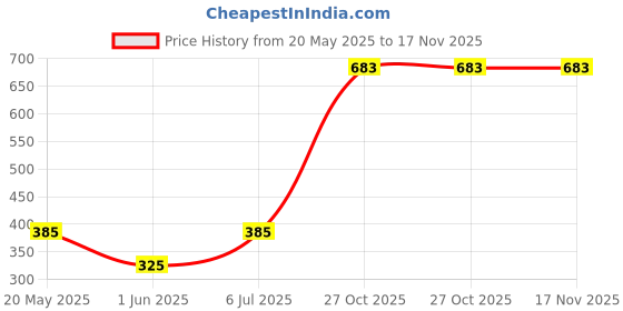 flipkart.com gloxy Wall Mount Stainless Steel Napkin Ring/Towel Ring/Napkin Holder/Bathroom Hanger 9 inch 1 Bar Towel Rod gloxy Price History Graph from 20 May 2025 to 17 Nov 2025