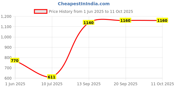flipkart.com gloxy Wall Mount Toilet Tissue Holder | SS Toilet Roll Dispenser with Protective Lid 5 inch 1 Bar Towel Rod gloxy Price History Graph from 1 Jun 2025 to 10 Oct 2025