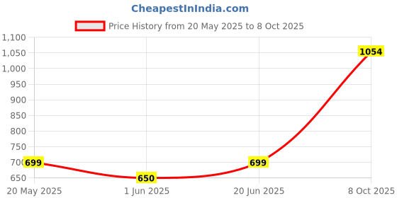flipkart.com gloxy Wall Mount Towel Rod with 2 Hook Hang Loofah/Towel Bar/Towel Hanger for Bathroom 24 inch 1 Bar Towel Rod gloxy Price History Graph from 20 May 2025 to 8 Oct 2025