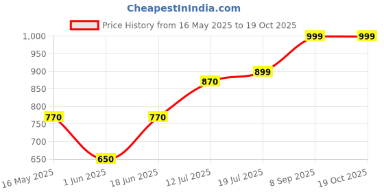 flipkart.com gloxy Wall Mount Towel Rod/Towel Bar Rail/Towel Stand Bathroom Accessories & Fittings 24 inch 2 Bar Towel Rod gloxy Price History Graph from 16 May 2025 to 19 Oct 2025