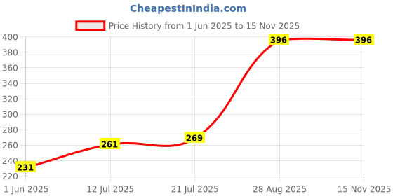 flipkart.com gloxy Wall-Mounted Corner Rack for Face Wash & Shower Gel | Multipurpose Organizer 12 inch 3 Bar Towel Rod gloxy Price History Graph from 1 Jun 2025 to 15 Nov 2025