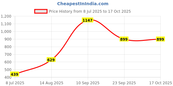 flipkart.com gloxy Wall Mounted Rustproof Towel Rail Bar for Bathroom & Wash Area Stainless Steel Toilet Paper Holder gloxy Price History Graph from 8 Jul 2025 to 16 Oct 2025