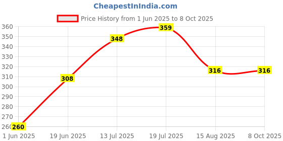 flipkart.com gloxy Wall Mounted Shelf for Set Top Box/WiFi Router/Telephone/Mobile | Multi-Purpose 11 inch 1 Bar Towel Rod gloxy Price History Graph from 1 Jun 2025 to 8 Oct 2025