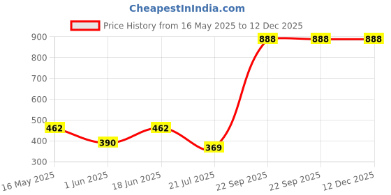 flipkart.com gloxy Wall Mounted Stainless Steel Towel Rod for Bathroom, Towel Racks/Towel Bar Rail| 24 inch 1 Bar Towel Rod gloxy Price History Graph from 16 May 2025 to 12 Dec 2025