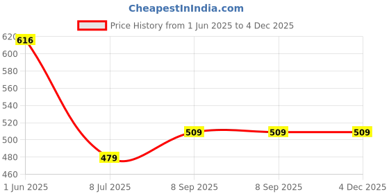 flipkart.com gloxy Wall-Mounted Toilet Paper Holder with Lid -Tissue Roll Dispenser for Bathroom 5 inch 1 Bar Towel Rod gloxy Price History Graph from 1 Jun 2025 to 3 Dec 2025