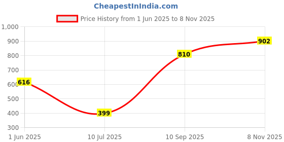 flipkart.com gloxy Wall Mounted Toothbrush Glass with Soap Dispenser|Bathroom Tumbler & Pump Bottle 10 inch 1 Bar Towel Rod gloxy Price History Graph from 1 Jun 2025 to 8 Nov 2025
