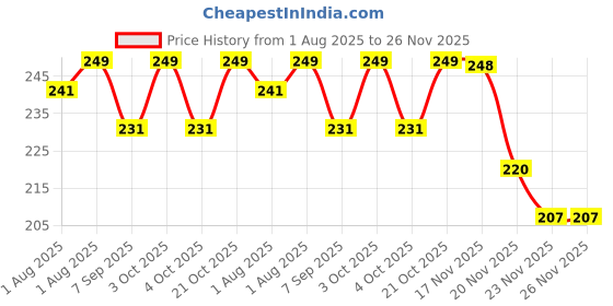flipkart.com glozia 3 Layer Portable Baby Food Milk Powder Storage Box Bottle Container_Purple glozia Price History Graph from 1 Aug 2025 to 26 Nov 2025