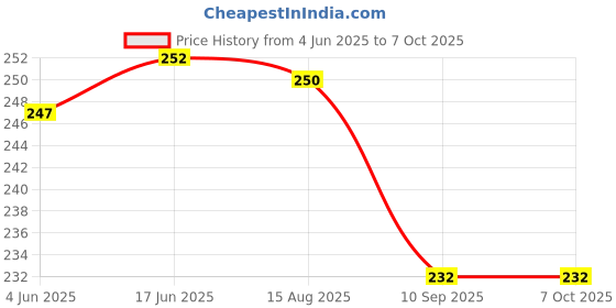 flipkart.com glozmy Sink Faucet Extender Sprayer,3 Water Outlet Modes Faucet Nozzle glozmy Price History Graph from 4 Jun 2025 to 7 Oct 2025