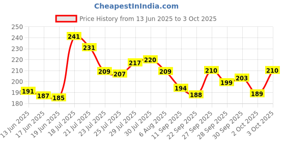 flipkart.com glozmy Trendler Shaving Razor for Men (Handle + 5 Cartridges), Men glozmy Price History Graph from 13 Jun 2025 to 3 Oct 2025