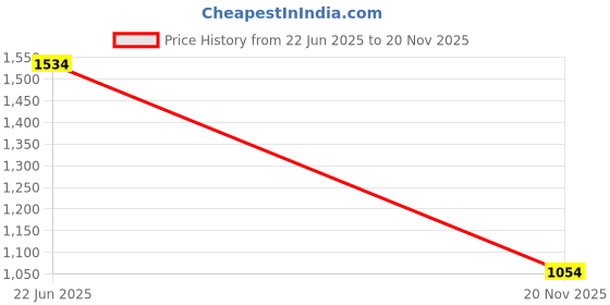 flipkart.com glp 300 W White Hand Blender glp Price History Graph from 22 Jun 2025 to 20 Nov 2025