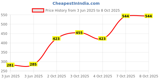 flipkart.com gls Agility Hurdles for Field Training 6-inches -(Color May Very) Plastic Speed Hurdles gls Price History Graph from 3 Jun 2025 to 8 Oct 2025