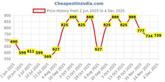 flipkart.com gls Beast Basketball Volleyball /Throwball Drawstring Backpack Bags gls Price History Graph from 2 Jun 2025 to 4 Dec 2025