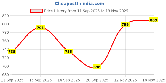 flipkart.com gls Dominator Football, 32 Panels, Football - Size: 5 gls Price History Graph from 11 Sep 2025 to 18 Nov 2025