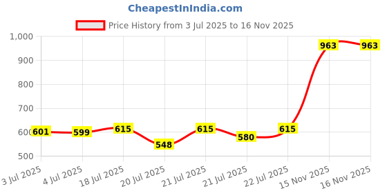 flipkart.com gls MINI TEAM CRICKET BAG (COLOR MAY VERY) gls Price History Graph from 3 Jul 2025 to 15 Nov 2025