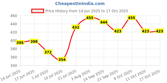 flipkart.com gls Nomex Spider Football (Size - 4) Football - Size: 4 gls Price History Graph from 14 Jun 2025 to 15 Oct 2025