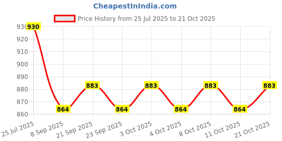flipkart.com rab GLS RUNNER (NP108)-25754, (pack of 40 pcs) Iron Glass Holder rab Price History Graph from 25 Jul 2025 to 21 Oct 2025