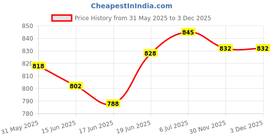 flipkart.com gls Spider Vinayl Foldable Chess Board Set with Coins and Box 4 cm Chess Board gls Price History Graph from 31 May 2025 to 2 Dec 2025