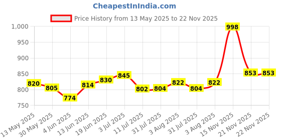 flipkart.com gls Spider Wooden Foldable Chess Board Set with Coins 36 cm Chess Board gls Price History Graph from 13 May 2025 to 22 Nov 2025