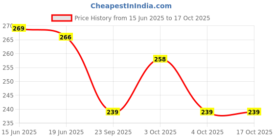 flipkart.com gls Super Champion Wooden Carrom Coins with Striker for All Age Group, Multicolor Carrom Pawns gls Price History Graph from 15 Jun 2025 to 16 Oct 2025