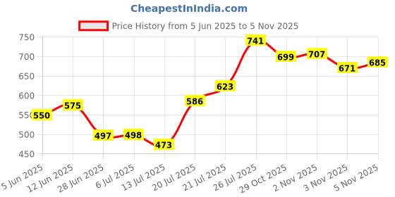 flipkart.com gls SUPER SLOGGER POPULAR WILLOW FULL SIZE CRICKET BAT WITH TENNIS BALL AND COVER Poplar Willow Cricket Bat For 15+ Yrs gls Price History Graph from 5 Jun 2025 to 3 Nov 2025